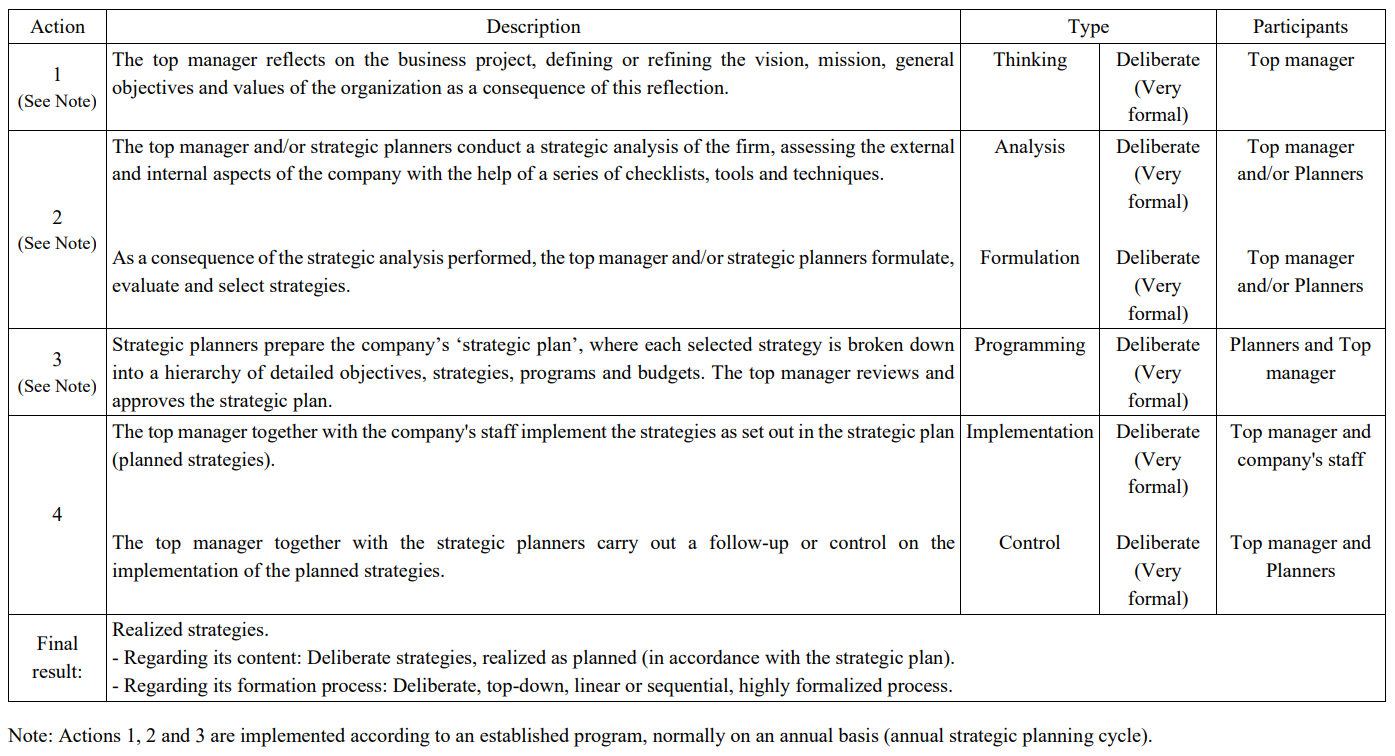 Entry 15: Case study: Strategic process according to ‘traditional ...