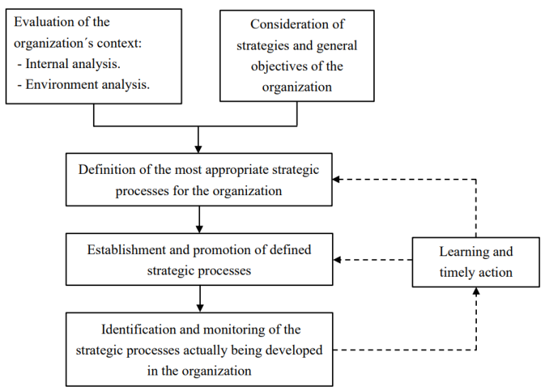 Entry 12: Process to be followed to define and establish the most ...